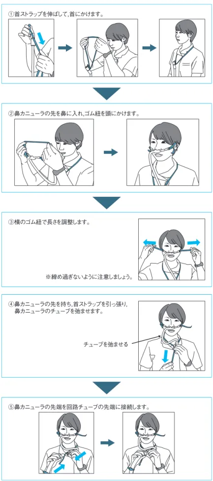 図 ２　HFNC の装着手順 ⑤鼻カニューラの先端を回路チューブの先端に接続します。チューブを弛ませる④鼻カニューラの先を持ち，首ストラップを引っ張り，鼻カニューラのチューブを弛ませます。※締め過ぎないように注意しましょう。③横のゴム紐で長さを調整します。②鼻カニューラの先を鼻に入れ，ゴム紐を頭にかけます。①首ストラップを伸ばして，首にかけます。 61 第Ⅵ章 高流量鼻カニュラ─高流量鼻カニュラ High flow nasal cannula（HFNC）