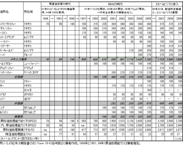 表 3：バレロ社の製油所別精製能力の推移  重質油分解装置の運転条件は、残渣油には装 置の運転に悪影響を与える不純物が多く含まれ るため過酷である。一般に、残渣油にはコーク になりやすい多環芳香族を多く含む他、ニッケ ルやバナジウム等の重金属が多く含まれ、触媒 の活性や選択性に悪影響を与える。重質油分解 装置の運転には通常触媒交換、定期修理のタイ ミングなども重要になるが、同装置の運転を通 じて、バレロは、装置の定期修理の適正なサイ クル、効率操業や触媒交換に関するノウハウを 蓄積した。  バレロが導入した