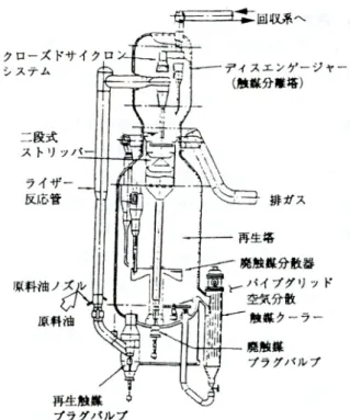 図 2：HOC（Heavy Oil Cracking）装置図  (出所:  石油学会;  石油精製プロセス,  講談社, P.143)  触媒に分離する。通常の減圧軽油と残渣油を 処 理 し た 際 の 同 プ ロ セ ス の 各 留 分 の 平 均 収 率 （投入処理油に対し得られる各留分割合）は、 表 4 に示すとおりで、アラビアンライトの減圧 軽油や脱硫常圧残渣油を原料油とした場合、ガ ソリン以下留分が 89～94 容量％に達している。 プロセスの保有会社は、M.W.Kelloge／Mobil  で、