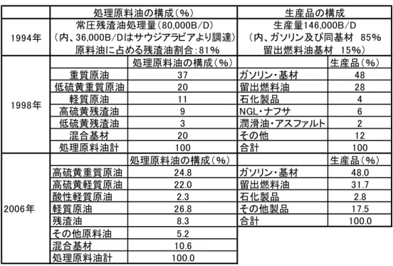 表 7：バレロの処理原料油と生産品の構成  (出所:  バレロ社各年年次報告により作成)  り輸入された。これは、残渣油必要量（約 80 千 B/D）の約 45％に相当し、残りは韓国（契約 量 11 千 B/D）、他国との短期契約により調達さ れた。それらの原料油を処理して、同製油所は、 ガソリン、ガソリン混合基材、留出燃料油を生 産した。1994 年の生産品の合計は、146 千 B/D で、その内、85％がガソリン及び同基材、15％ が留出燃料油（ディーゼル軽油、ジェット燃料 油）であった。  M&amp