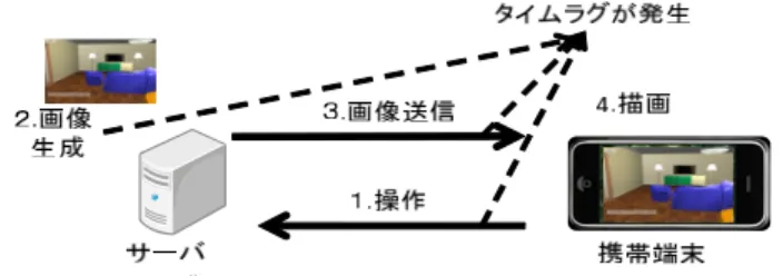 図 5 通信アーキテクチャ Fig. 5 Communication architecture.