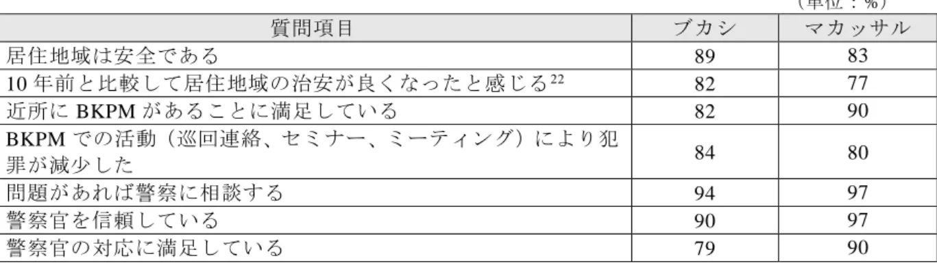 表 9  ブカシ市・県及びマカッサル市の住民の警察に対する意識の比較      （単位： % ） 質問項目  ブカシ  マカッサル  居住地域は安全である  89  83  10 年前と比較して居住地域の治安が良くなったと感じる 22 82  77  近所に BKPM があることに満足している  82  90  BKPM での活動（巡回連絡、セミナー、ミーティング）により犯 罪が減少した  84  80  問題があれば警察に相談する  94  97  警察官を信頼している  90  97  警察官の対応に満