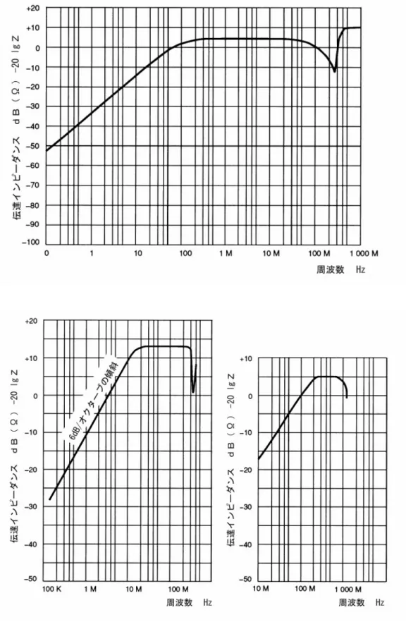 図 B.2  9 kHz の カ ッ ト オ フ 周 波 数 を 有 す る ハ イ パ ス フ ィ ル タ Ｂ . ４   電 流 プ ロ ー ブ の 代 表 的 な 周 波 数 応 答 特 性