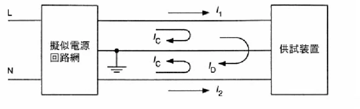 図 B.3  電 流 プ ロ ー ブ の 代 表 的 な 周 波 数 応 答 特 性 （ B.4 項 参 照 ） コ モ ン モ ー ド ） お よ び ち ら の 妨 害 波 電 流 の 測 定 に も 使 用 で き る 。 こ の 方 こ の 方 法 は 、本 質 的 に は 、ハ イ パ ス フ ィ ル と 組 み 合 わ せ た 無 線 周 波 電 流 プ ロ ー ブ で あ る 。 ハ イ パ ス フ ィ ル タ は 、 電 流 プ ロ ー ブ の 出 に 用 い ら れ る 。試 験 方 法 