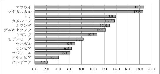 図 4-4  サブサハラ・アフリカ諸国の初等教育留年率比較（2009 年） （単位：%）  2010 年の中等教育留年者数は、1 年生では約 500 人と全体の 1％に満たないが、2 年生で は約 5,000 人、3 年生では約 2,500 人、4 年生では約 5,000 人であり、進級（進学）試験があ る 2 年生と 4 年生での留年者が多い（教育省、2011）  (3)  中退率  初等教育の中退率は 1 年生で最も高く 13.96%（男子 14.21%、女子 13.70%） 、次いで 8 年 生 13