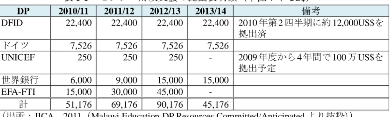 表 5-5  セクター財政支援の拠出表明額（単位：千 US$）  DP  2010/11  2011/12  2012/13 2013/14 備考  DFID 22,400  22,400  22,400 22,400 2010 年第 2 四半期に約 12,000US$ を 拠出済 ドイツ  7,526  7,526  7,526 7,526 UNICEF 250  250  250 -  2009 年度から 4年間で 100万 US$を 拠出予定  世界銀行 6,000  9,000  15,000 15