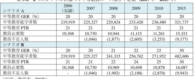 表 5-8  2 つのシナリオに基づく中等教員ニーズ及び不足数（2007 年～2015 年）  シナリオ A  2006  （実績） 2007  2008  2009  2010  2015  中等教育 GER （ % ） 20 20 20 20 20 20  中等教育就学者数 219,919 225,327 229,824 233,420 236,480 321,737  中等教育 PTR  21 21 21 21 21 21  教員必要数  10,368  10,730  10,944  11,115 
