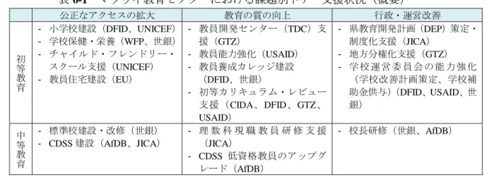 表 6-1  マラウイ教育セクターにおける課題別ドナー支援状況（概要）  公正なアクセスの拡大  教育の質の向上  行政・運営改善  初等 教 育 -  小学校建設（DFID、UNICEF）- 学校保健・栄養（WFP、世銀）- チャイルド・フレンドリー・スクール支援（UNICEF）  -  教員住宅建設（EU）  -  教員開発センター（TDC）支援（GTZ） - 教員能力強化（USAID） - 教員養成カレッジ建設 （DFID、世銀）  -  初等カリキュラム・レビュー 支援（CIDA、DFID 、GTZ