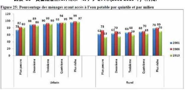 図表  36  貧富階層別にみた水へのアクセス率(2001-2010 年)（再掲）   135    