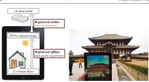 Fig. 1 Inconsistency in IAR. (a): Virtual objects (C) are superimposed on pre-captured images (B) in the oﬄine process