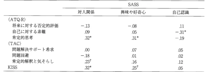 Table 　 3 　 Partial 　 Correlations 　 between 　 ATQ −