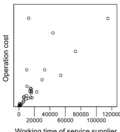 Fig.  1  shows  the  relationship  between  the  operation  cost  and the working time of the service supplier