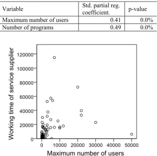 Fig. 2   Relationship between the maximum number of users and  service supplier’s working time
