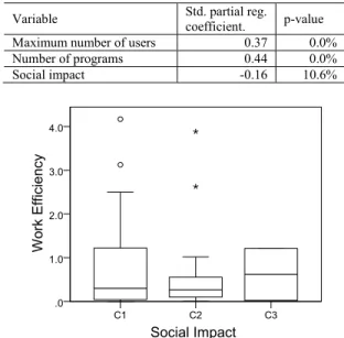Table III shows standardized partial regression coefficients  of the  model.  Adjusted  R 2   of  the  model  was  0.54,  and  it was  almost same as the model built in section III.A