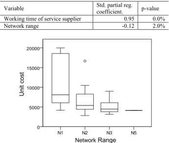 Fig. 6   Relationship between network range and unit cost. 