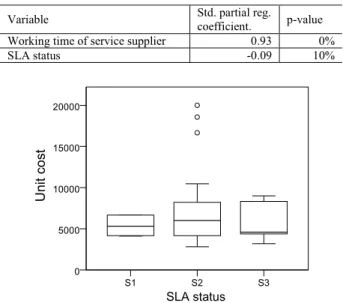 Table  VII  shows  standardized  partial  regression  coefficients  of  the  model.  Variable  selection  was  applied  to  build the model, and SLA status was removed from the model
