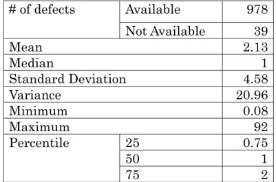 Table 2 Statistics of Defect Correction Effort (person-hours) 