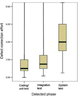 Figure 1 Defect Correction Effort in Each  Detected-Phase