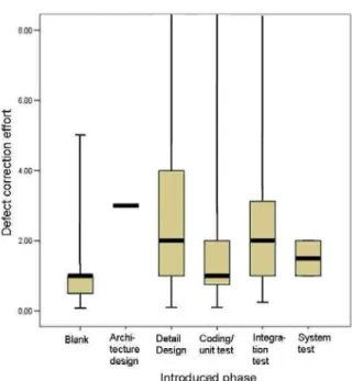 Figure 2  Defect Correction Effort in Each  Introduced-Phase