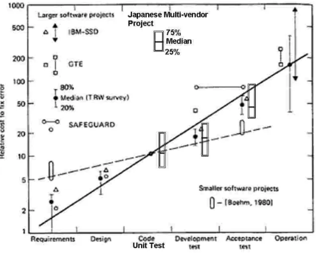 Figure 4 Boehm's Results[6] Vs. Japanese Multi-Vendor Project 