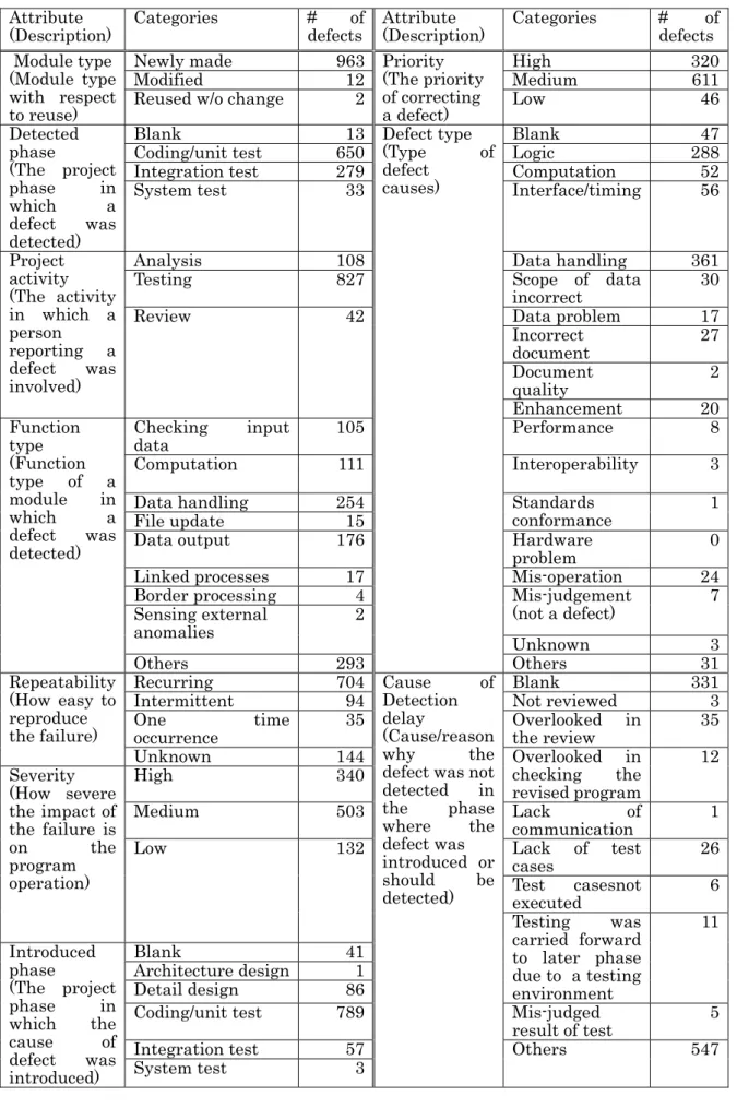 Table 1 Attributes of Defects  Attribute  (Description)  Categories # ofdefects Attribute (Description)  Categories # ofdefects  Module type  (Module type  with respect  to reuse) 