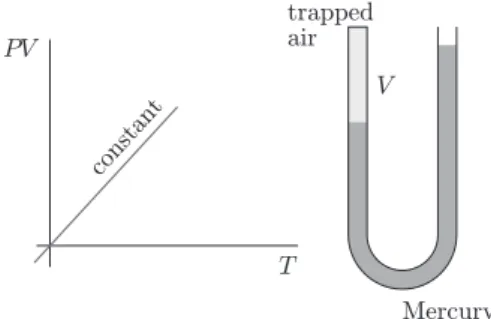 Fig. 1.1 A schematics of the apparatus used by Boyle in 1662. In the graph it is represented the linear behaviour with temperature, however Boyle didn’t know that P V = NkT at that time