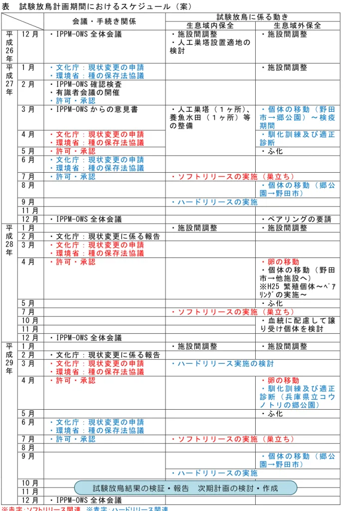 表 試 験 放 鳥 計 画 期 間 ュ 案 会 議 手 続 関 係 試 験 放 鳥 係 動 生 息 域 保 全  生 息 域 外 保 全 成 26 12 IPPM-OWS 全 体 会 議  施 設 間 調 整人 巣 塔 設 置 適 地検 討 施 設 間 調 整  成  27 1 文 庁 ： 現 状 変 更 申 請環 境 省 ： 種保 存 法 協 議 施 設 間 調 整  2 IPPM-OWS 確 認 検 査  識 者 会 議 開 催 許 可 承 認 3 IPPM-OWS 意 見 書 人 巣 塔 ヶ 所 養 