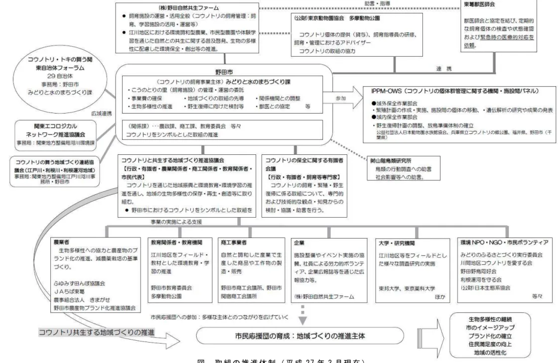 図 組 推 進 体 制 成 27 3 現 在