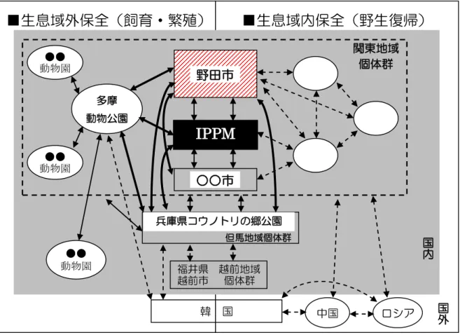図 野 い 実施 生息域外保全 び生息域 保全 位置 イ