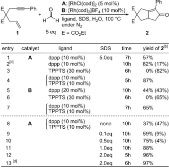 Table 1: Catalytic Pauson-Khand-Type reaction of enyne 1 using  formaldehyde in aqueous media