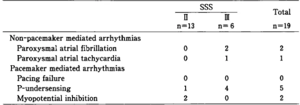 Table  5.  Arrhythmias  detected  on  24-hour  Holter  recordings  in  AAI  pacing  cases