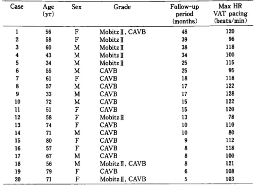 Table  6.  DDD  pacing  cases  with  advanced  atrioventricular  block  (20 cases)