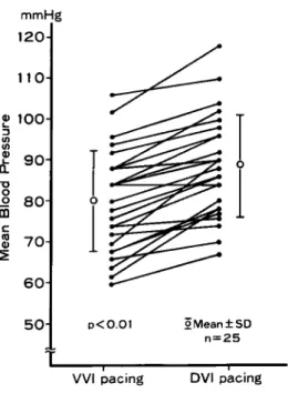 Fig.  7.  Comparison  of  mean  left  atrial  pres sure  in  VVI  and  DVI  pacing.