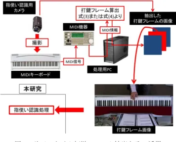 Figure 4  Frame extraction method. 