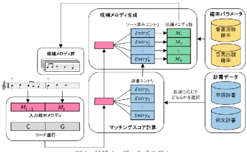図 1  候補メロディ生成モデル  表 1  辞書の登録例（左：単語辞書，右：例文辞書）                          1  0  1  0  2  0  2  0  ⋮  ⋮  ⋮  ⋮  ⋮  ⋮  ⋮  8  0  8  0  する（例：BUMP OF CHICKEN「天体観測」サビ等）．ここ で ， か ら 相 対 メ ロ デ ィ 系 列 を 抽 出 し ， こ れ を                     とする．辞書登録例を表 1 に示す．単語辞書 は，          