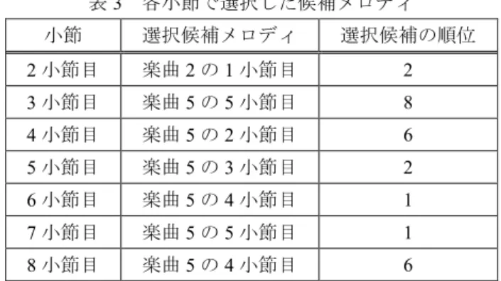 表 2  作曲で用いた既存楽曲  楽曲  アーティスト名  曲名  楽曲 1  BUMP OF CHICKEN  天体観測  楽曲 2  KANA-BOON  シルエット  楽曲 3  スピッツ  チェリー  楽曲 4  supercell  君の知らない物語  楽曲 5  初音ミク  メルト  図 3  システムを試用して作曲したメロディ例    小節表示部のラジオボタンを選択すると，その小節が候 補メロディ生成の対象小節となる．予測ボタンをクリック すると，システムは入力メロディとコード進行を取得し， 