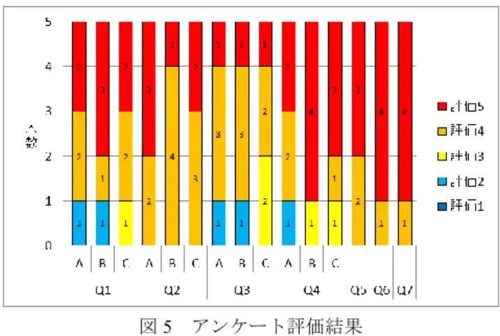 図 4  開始パターン  5.2  結果と考察    アンケート評価結果を図 5 に示す． Q1 と Q3 については 低い点数が少数あるものの，概ね高い点数が得られている ため，多くの被験者が様々なメロディの作曲において満足 のいくメロディを作れたと思われる． Q2 は全員が 4 点以上 であるため，全てのケースで自然なメロディを作れたと思 われる． Q4 の評価を見ると，作曲中，自身で音符を編集し てメロディを作りたくなるケースが多々あることがわかる． 実際にほとんどのケースで被験者は音符の編集を行って