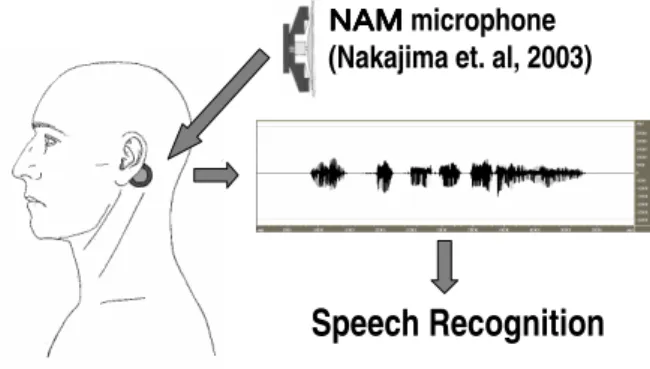 Figure 1: NAM microphone attached to the talker HMMs trained with a large amount of data, we used  adapta-tion techniques to create acoustic models for inaudible  mur-mur recognition