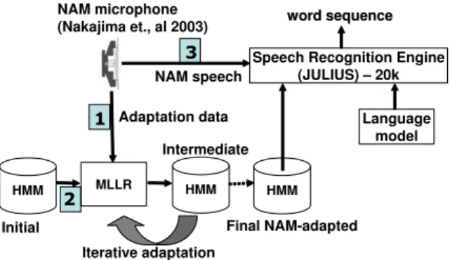 Figure 3: Word accuracy of inaudible murmur recognition ing, 72 utterances were used recorded under several  environ-ments (quiet, music, TV-news)