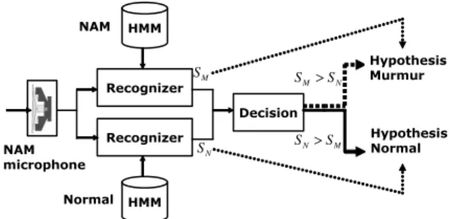 Figure 10: GMM normalized scores - Input inaudible mur- mur-mur