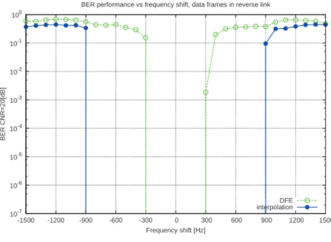 図 1  リバースリンク周波数シフト耐性の改善 