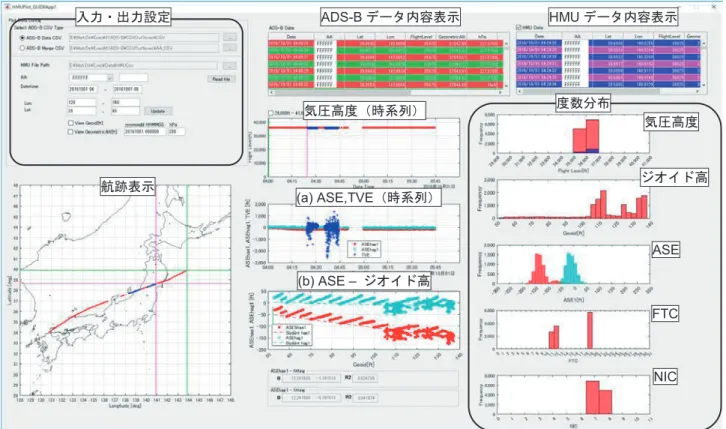 図 2 の航空機に関して， (a) に ADS-B 方式の ASE 値および HMU の TVE 値を示す。 HMU （ MLAT 方式）の TVE 値（紺 色）は， +1,000ft 以上から -2,000ft 以下まで大きく分散し ている。一方， ADS-B 方式の ASE 値に関しては， ASE_HAE