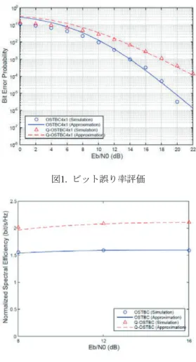 図 1.  ビット誤り率評価