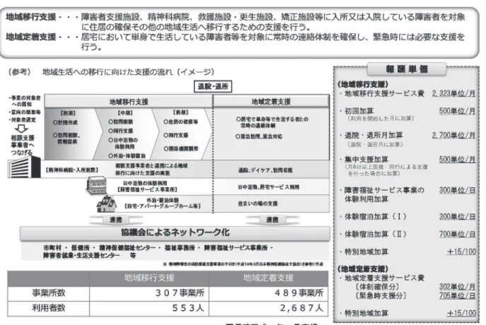 図 13  地域相談支援（地域移行支援・地域定着支援）の概要 （厚生労働省資料）こうした、施設や病院等からの地域移行に関わる相談支援として、地域相談支援事 業が現在制度化されている。この地域相談支援事業は、障害者施設、精神科病院、ま た矯正施設等の入所、入院者を対象としている。 地域相談支援事業は、障害者施設や精神科病院、矯正施設に入所・入院している障 者が地域に移行する際に、概ね半年前から、相談支援専門員が施設や病院と連携し、 本人がスムースに退所・退院をし、在宅生活に移行していくための計画を作成し、地 