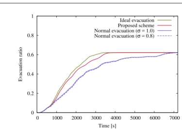 Fig. 3: Transition of evacuation ratio.