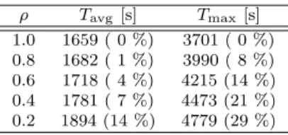 Table 1 presents the relationship between ρ and average/maximum evacua- evacua-tion time