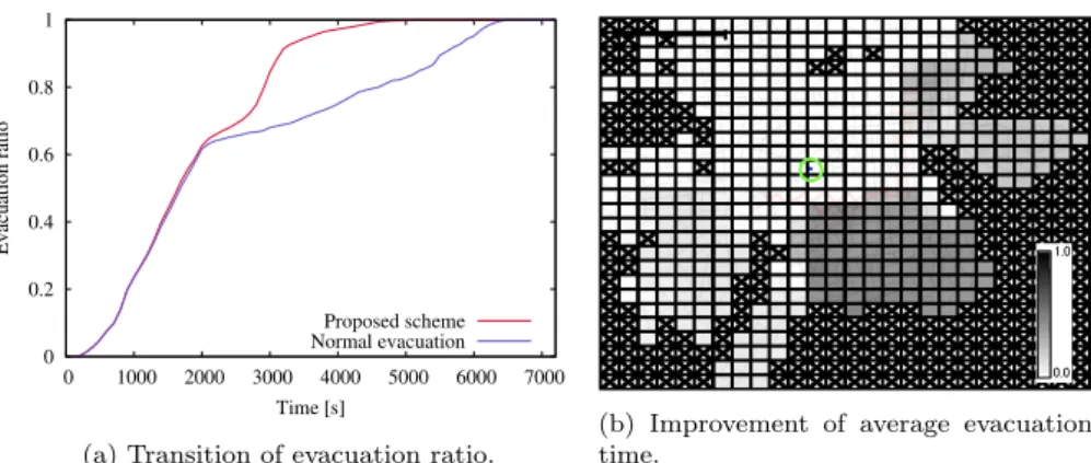 Fig. 5: Impact of pattern of disaster (continuous disaster scenario).