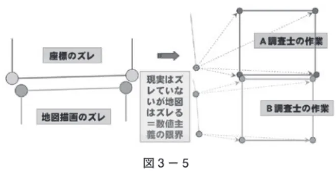 図 3 － 4 そもそも［地図］（14 条地図、準ずる図面を含む） とは、地番の相対的位置関係を表すという主題があ り、［地積測量図］については筆界点の相対的位置 関係を表す（地積を表す）という主題がある。地積 測量図が地図の 1 要素であり、その最新の更新情報 であることは明らかであるが、図 3 － 6 のように 紙媒体による運用のため、その更新は古い図面の情 報に書き加えられることになる。 こういった紙情報に特有の現象についてはコンピュー タデータベース機能により活路を見いだすことができ る。 具体的に