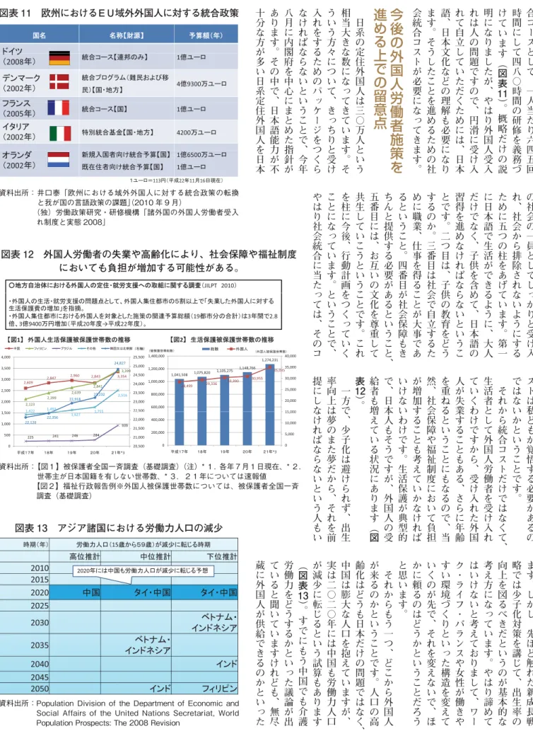 図表 13 アジア諸国における労働力人口の減少