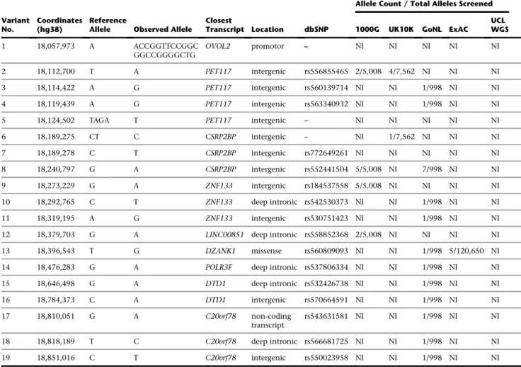 Table 1. Rare Heterozygous Variants within the Refined Locus, Chr20: 17,641,482–18,949,130, Identified by WGS in Family BR1